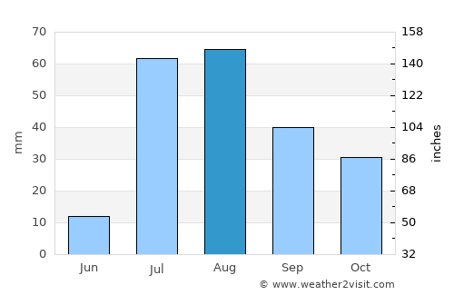 Clifton average rain in August