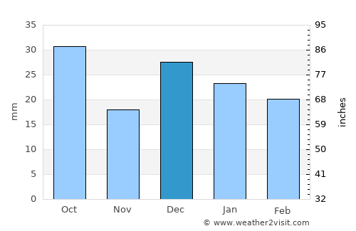 Clifton average rain in December