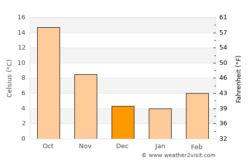 Clifton average temperature in December