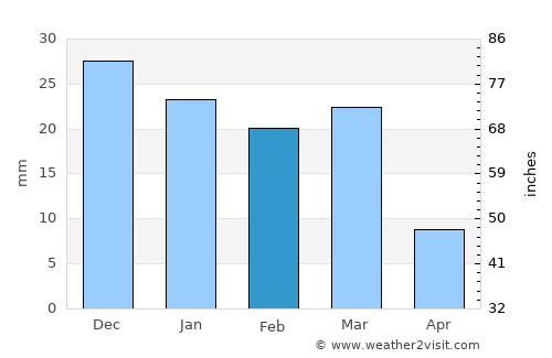 Clifton average rain in February