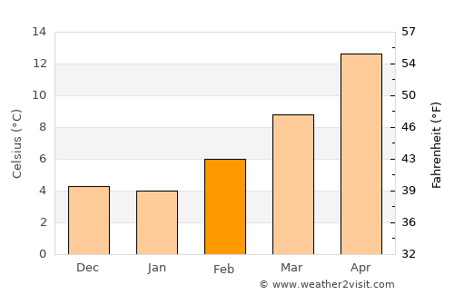 Clifton average temperature in February