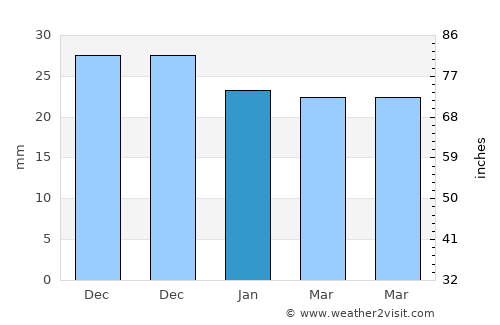 Clifton average rain in January