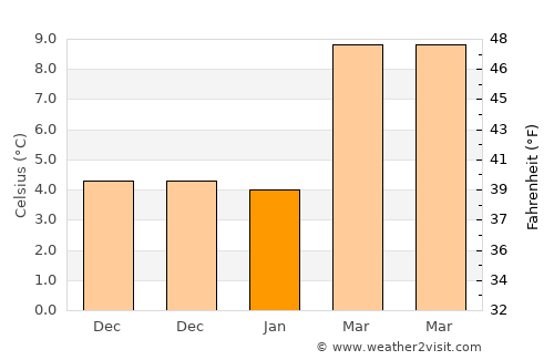 Clifton average temperature in January