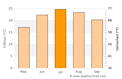 Clifton average temperature in July
