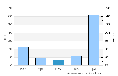 Clifton average rain in May