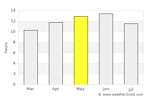 Clifton average rain in May