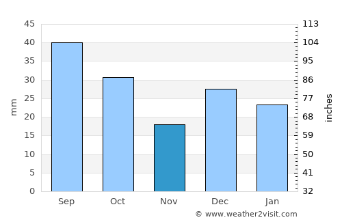 Clifton average rain in November
