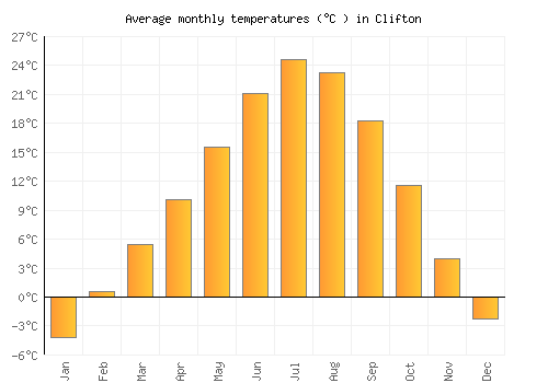 Clifton average temperature chart (Celsius)