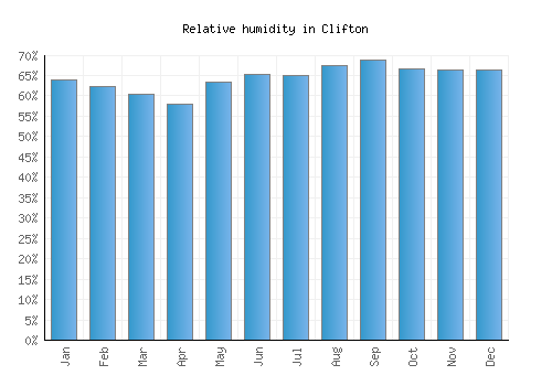 Clifton relative humidity averages