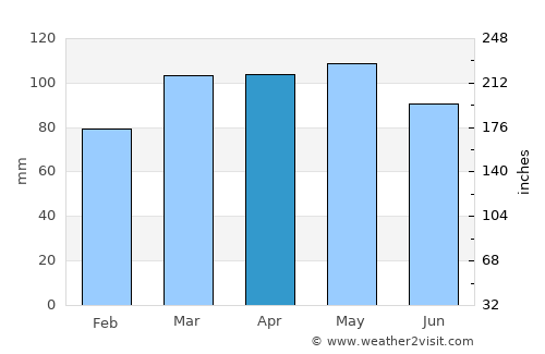 Clifton average rain in April