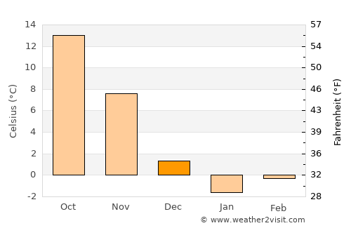Clifton average temperature in December