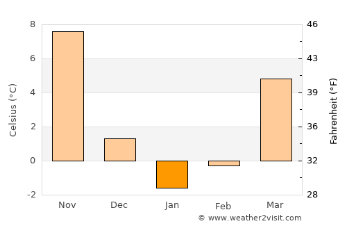 Clifton average temperature in January