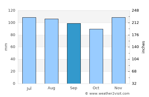 Clifton average rain in September