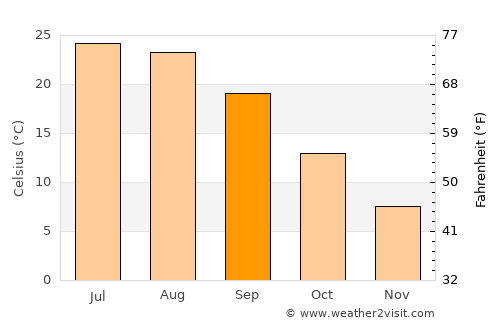 Clifton average temperature in September