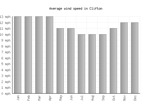 Clifton average winspeed by month (mph)