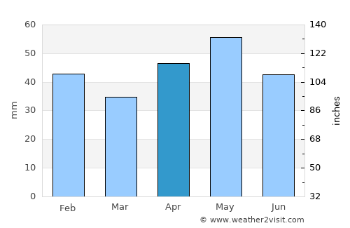 Clifton Springs average rain in April