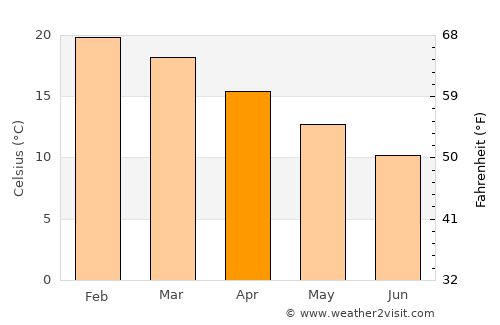 Clifton Springs average temperature in April
