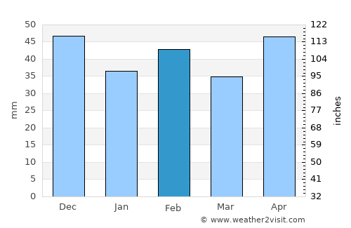 Clifton Springs average rain in February