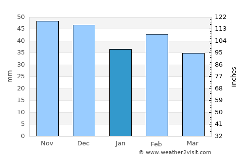 Clifton Springs average rain in January