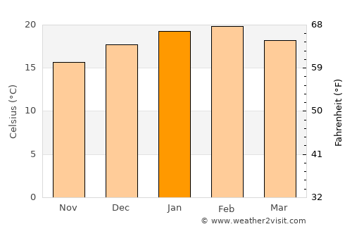 Clifton Springs average temperature in January