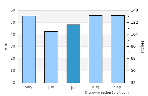 Clifton Springs average rain in July