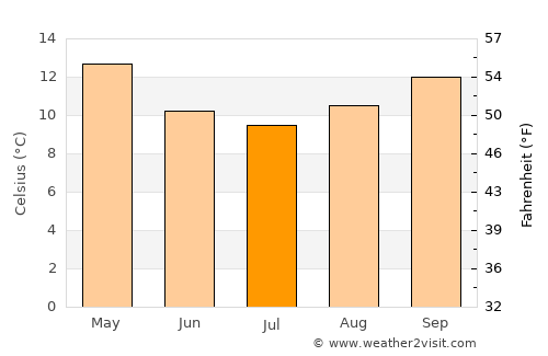 Clifton Springs average temperature in July