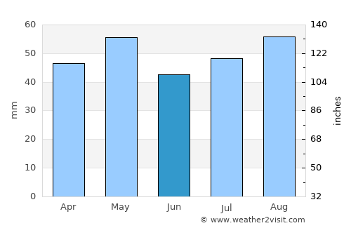 Clifton Springs average rain in June