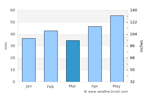Clifton Springs average rain in March