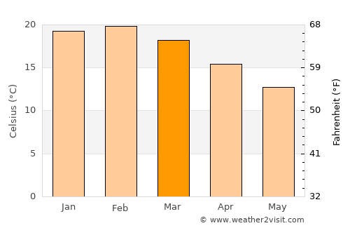 Clifton Springs average temperature in March