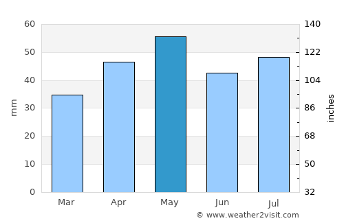 Clifton Springs average rain in May