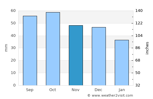 Clifton Springs average rain in November