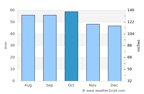 Clifton Springs average rain in October