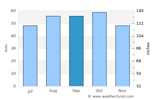 Clifton Springs average rain in September