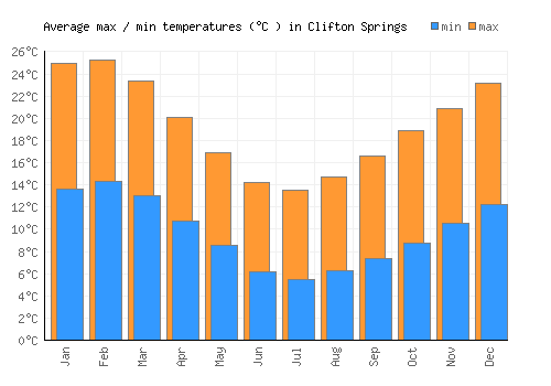 Clifton Springs average minimum / maximum temperatures (Celsius)