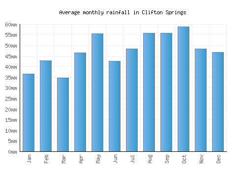 Clifton Springs monthly rainfall chart (mm)