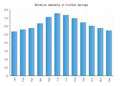 Clifton Springs relative humidity averages
