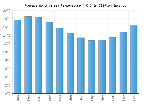 Clifton Springs average sea temperature chart (Celsius)
