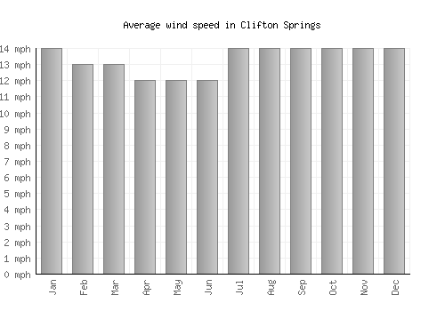 Clifton Springs average winspeed by month (mph)