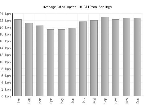 Clifton Springs average winspeed by month (km/h)