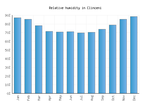 Clinceni relative humidity averages