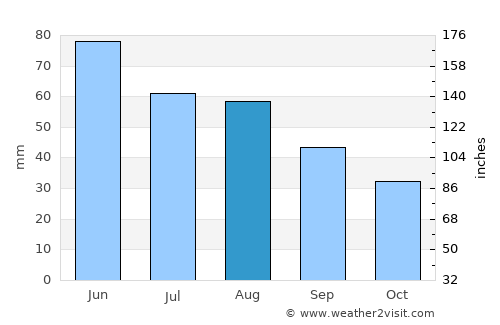 Clinceni average rain in August