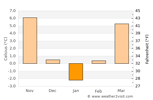 Clinceni average temperature in January