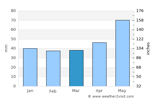 Clinceni average rain in March