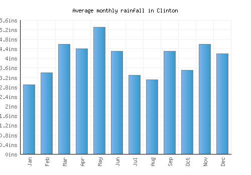 Clinton monthly rainfall chart (inches)