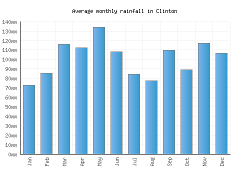 Clinton monthly rainfall chart (mm)