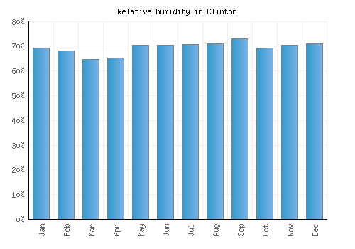 Clinton relative humidity averages