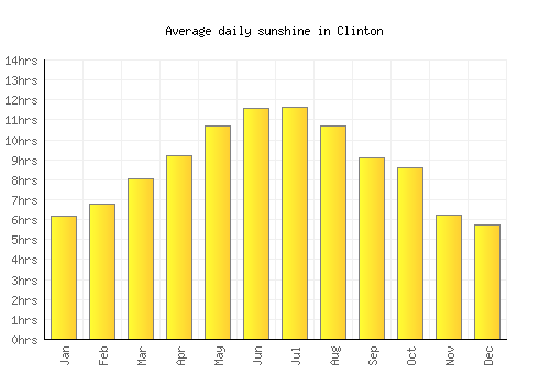 Clinton average daily sunshine chart