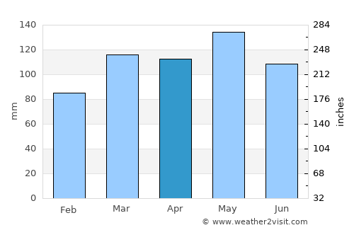 Clinton average rain in April