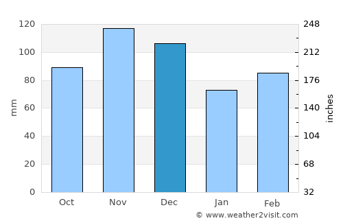 Clinton average rain in December