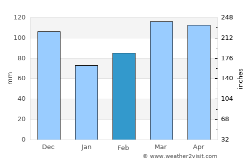 Clinton average rain in February